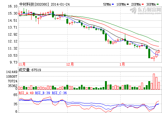 中材科技隔膜產業(yè)化項目獲國家財政撥款1億元