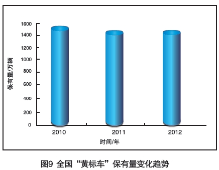 黃標(biāo)車成灰霾首因 2017年全國(guó)范圍基本淘汰