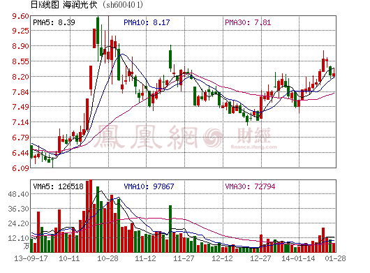 海潤(rùn)光伏去年凈虧1.31億元 同比大降6394.96%