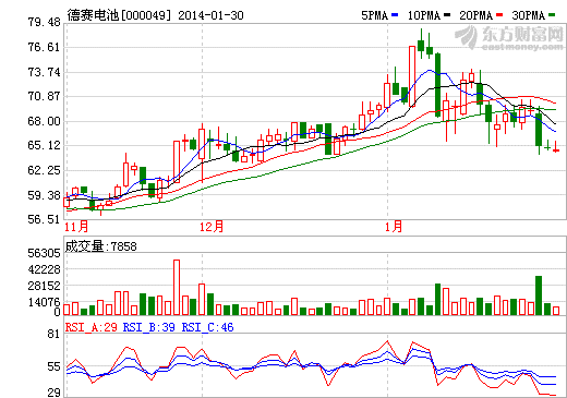 德賽電池2013年度業績大幅增長 利潤約1.9-2.0億元