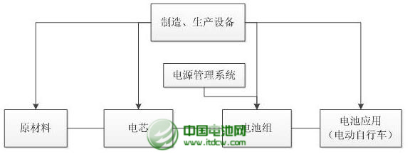 圖1 電動自行車用鋰離子電池產(chǎn)業(yè)鏈