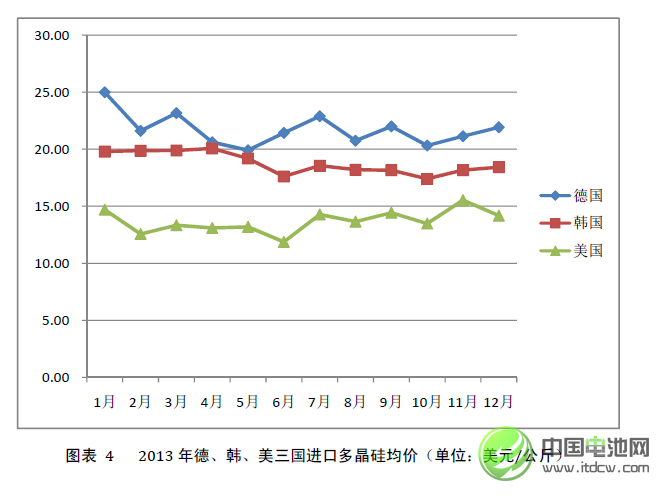 2013年中國多晶硅進口量繼續(xù)大幅增長