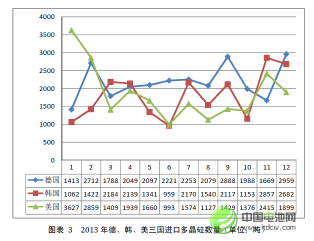 2013年中國多晶硅進口量繼續(xù)大幅增長