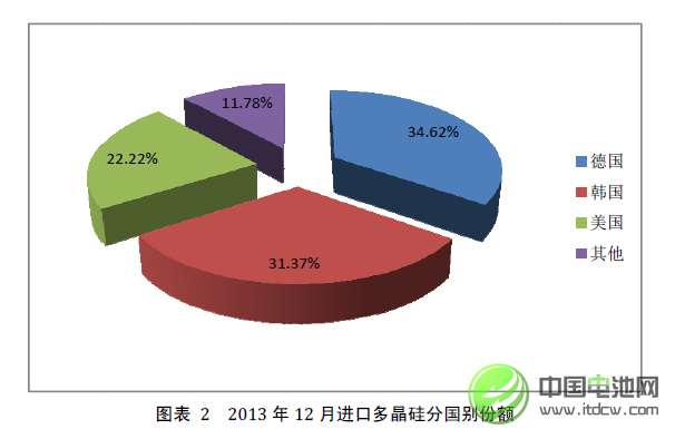 2013年中國多晶硅進口量繼續(xù)大幅增長