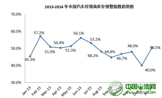 1月我國(guó)汽車經(jīng)銷商庫存預(yù)警指數(shù)為50.5%