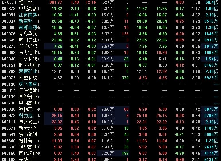 鋰電板塊個股近期表現搶眼 高管減持存憂患