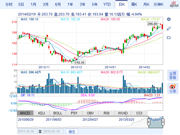 特斯拉四季度凈虧損1600萬美元 同比縮窄