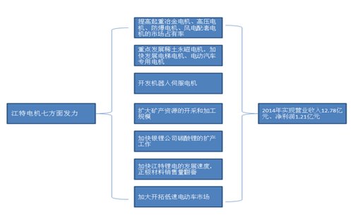 江特電機(jī)PK方正電機(jī) 新能源汽車誰(shuí)立潮頭？