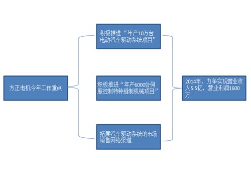 江特電機(jī)PK方正電機(jī) 新能源汽車誰(shuí)立潮頭？