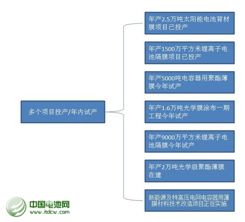 2013年，公司年產(chǎn)2.5萬噸太陽能背材膜項目投產(chǎn)，帶動營業(yè)收入同比增長23%。不過，公司傳統(tǒng)產(chǎn)品電容膜受制于供過于求，售價下降，使得公司增收不增利，凈利下滑43%。