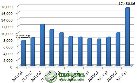 2013年，公司年產(chǎn)2.5萬噸太陽能背材膜項目投產(chǎn)，帶動營業(yè)收入同比增長23%。不過，公司傳統(tǒng)產(chǎn)品電容膜受制于供過于求，售價下降，使得公司增收不增利，凈利下滑43%。
