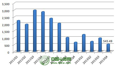 2013年，公司年產(chǎn)2.5萬噸太陽能背材膜項目投產(chǎn)，帶動營業(yè)收入同比增長23%。不過，公司傳統(tǒng)產(chǎn)品電容膜受制于供過于求，售價下降，使得公司增收不增利，凈利下滑43%。