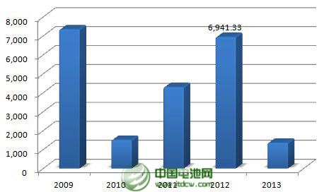 2013年，公司年產(chǎn)2.5萬噸太陽能背材膜項目投產(chǎn)，帶動營業(yè)收入同比增長23%。不過，公司傳統(tǒng)產(chǎn)品電容膜受制于供過于求，售價下降，使得公司增收不增利，凈利下滑43%。