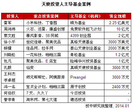 2013年中國天使投資年度報(bào)告