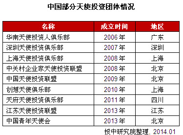 2013年中國天使投資年度報(bào)告