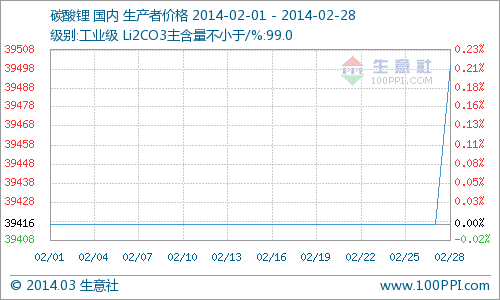 2月國內碳酸鋰市場行情分析 2月國內碳酸鋰市場行情分析