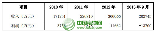 近三年內天津力神盈利狀況 