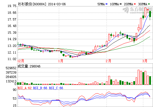 杉杉股份發布2013年公司債券票面利率公告