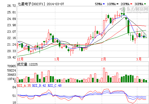 七星電子業績降27% 集成電路設備類產品收入大幅下降