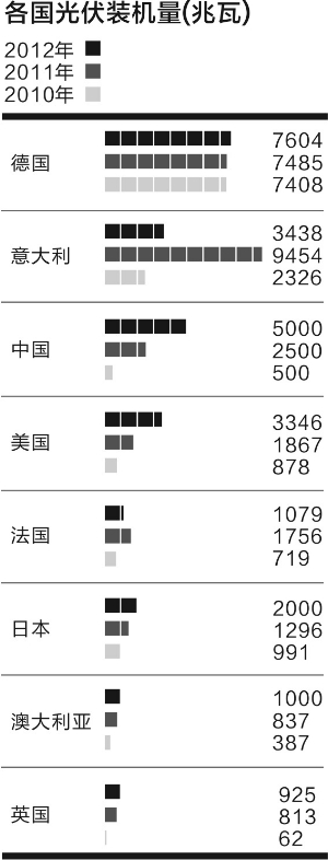 建設(shè)火熱交易遇冷 光伏電站緣何身價(jià)兩重天？