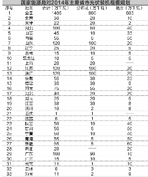 建設(shè)火熱交易遇冷 光伏電站緣何身價(jià)兩重天？