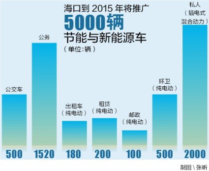 海口將推5000輛新能源汽車 將向公交等六領域推廣