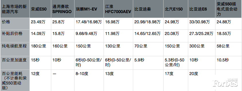 比亞迪和上海政府：到底誰更需要誰？