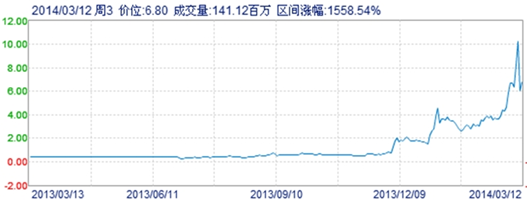 暴漲5倍后暴跌42% 燃料電池股發生了什么？