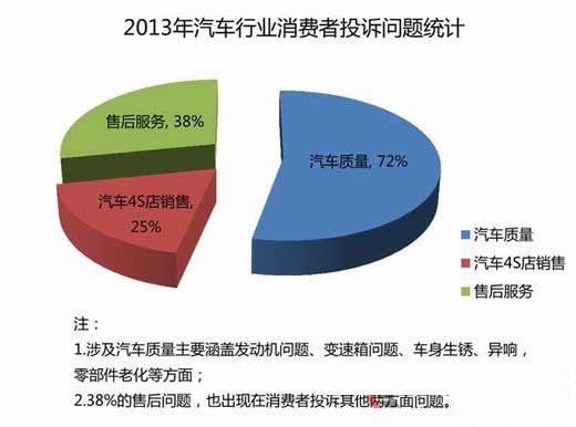 3.15警鐘再敲響 汽車質量問題成行業發展隱憂
