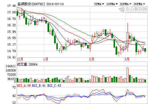 鹽湖股份下周近10億股解禁 市值達142.6億元