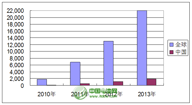 2010年～2013年全球與中國市場平板電腦銷量統計