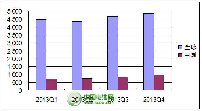 2013年各季度全球與中國市場筆記本電腦銷量統(tǒng)計(jì)