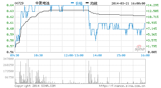 中聚電池配股及發(fā)換股債籌11億 股價升逾12%