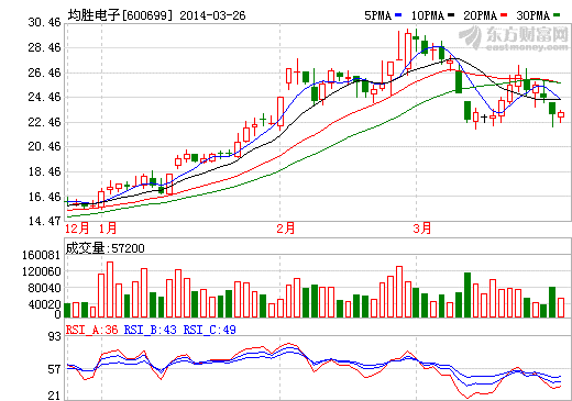 均勝電子一季度業績預增30%至35% 上年同期5437.01萬元