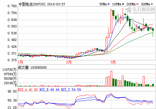 李嘉誠(chéng)基金大幅減持中聚電池約2.08億股 套現(xiàn)1.17億元
