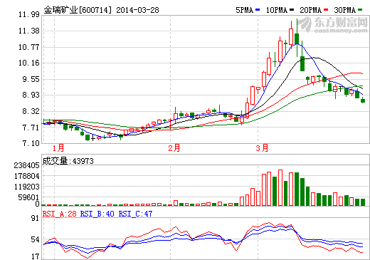 傳金瑞礦業發現超大鎳礦源 公司澄清：不屬實