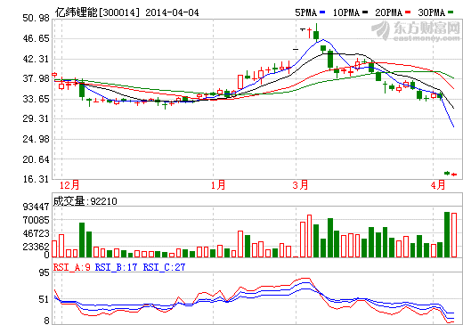 億緯鋰能完成電子煙公司股權(quán)過戶 分析稱增長能量充足 億緯鋰能完成電子煙公司股權(quán)過戶 分析稱增長能量充足