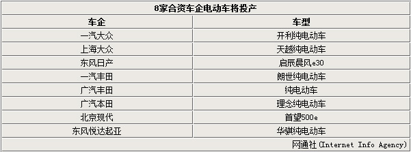 8家合資車企發(fā)力新能源 齊推國產(chǎn)電動車