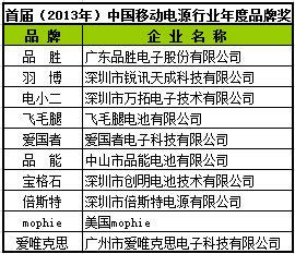 愛(ài)國(guó)者獲首屆（2013-2014）移動(dòng)電源行業(yè)年度品牌獎(jiǎng)