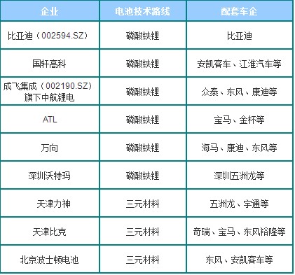 國內部分動力鋰電池企業技術路線情況 國內部分動力鋰電池企業技術路線情況