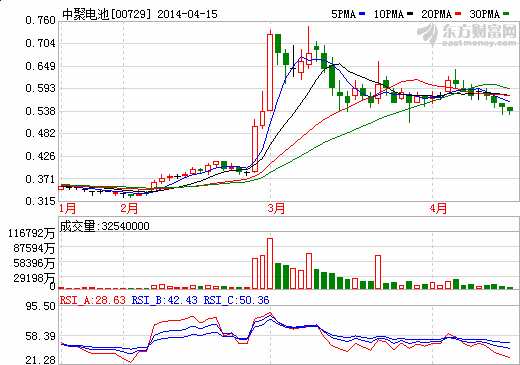 提供新企業(yè)定位 中聚電池?cái)M改名為五龍電動(dòng)車？