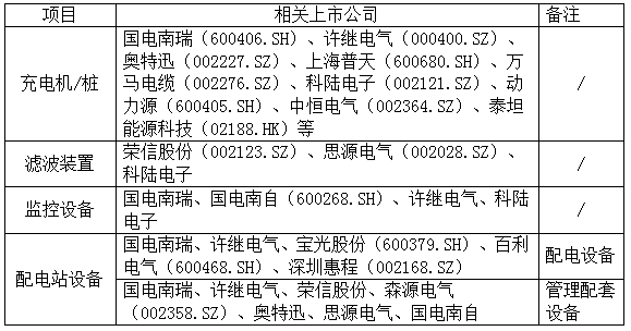 電動汽車充電網絡建設加速 國電南瑞等配套設備有望受益
