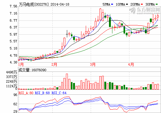 涉足電動(dòng)車(chē)充電設(shè)備4年 萬(wàn)馬新能源殺出重圍