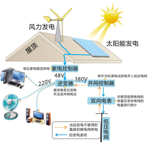 看微軟老大如何玩轉(zhuǎn)分布式發(fā)電 