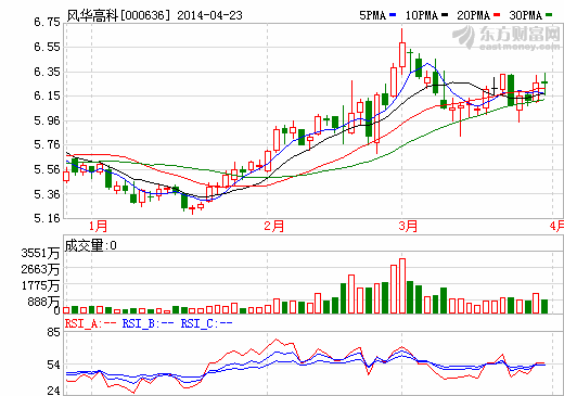 風(fēng)華高科：定增12億擴(kuò)張 發(fā)力4G通信和可穿戴市場(chǎng)