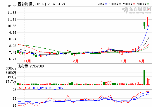 西部資源再度漲逾7% 復(fù)牌后累計飆升52.02%