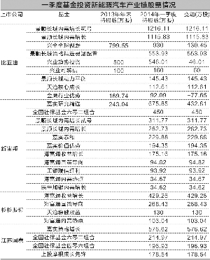 企業發力電動車 基金加碼新能源汽車產業鏈