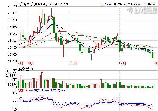成飛集成：鋰電池屬新興產(chǎn)業(yè) 成長(zhǎng)性大