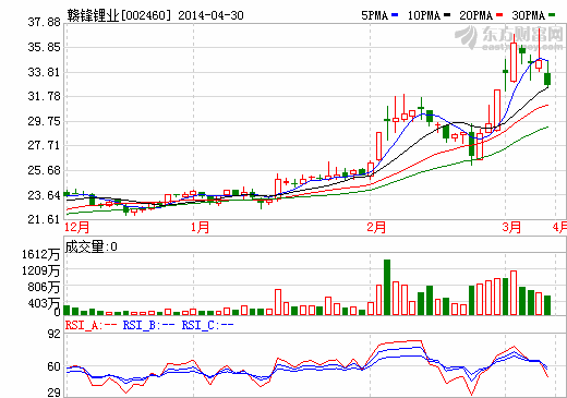 贛鋒鋰業：業績平穩增長  盈利能力有所提升