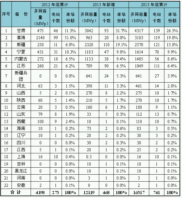 各省（自治區(qū)、直轄市）光伏電站裝機(jī)情況